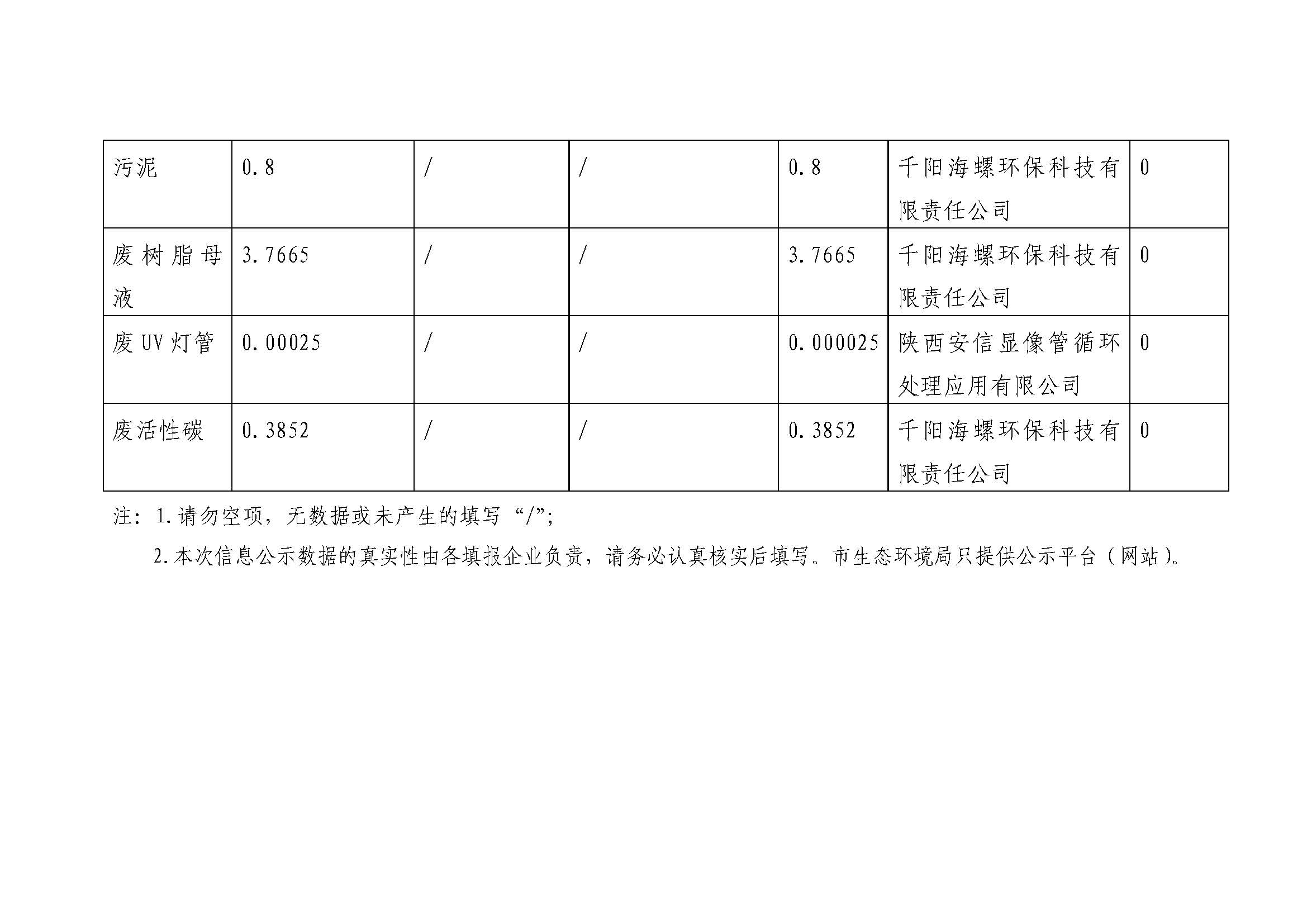 陕西汇友友基新材料有限公司固体废物污染环境防治信息集中公示表(2)_页面_2